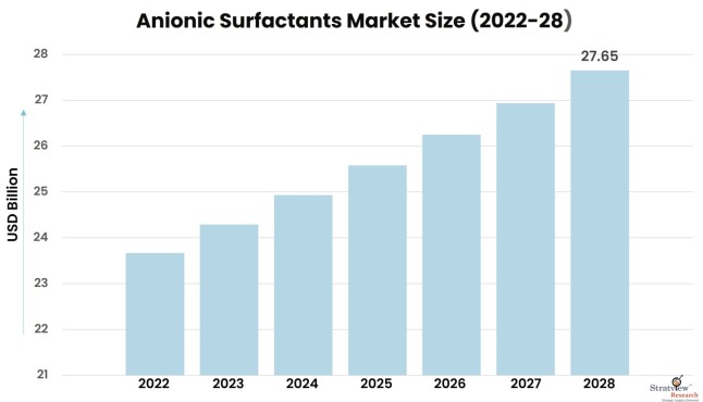 Anionic-Surfactants-Market-Insights